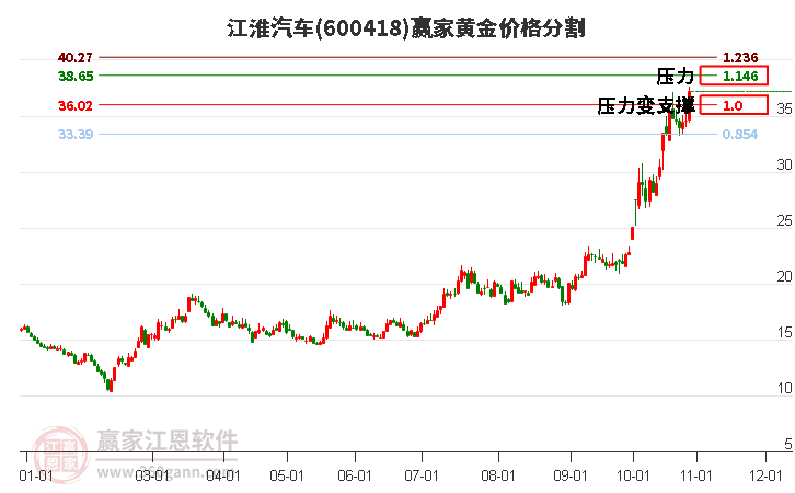 600418江淮汽车黄金价格分割工具