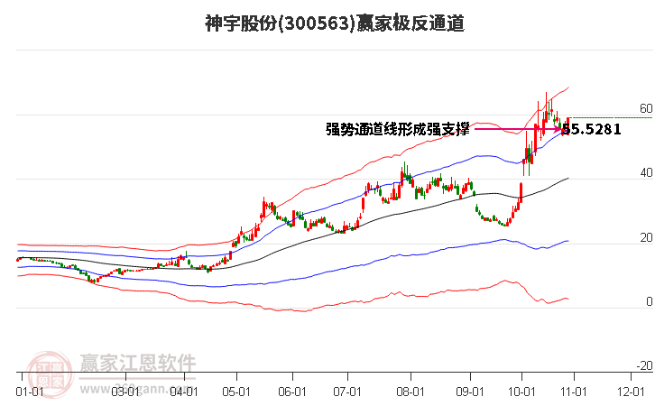 300563神宇股份赢家极反通道工具