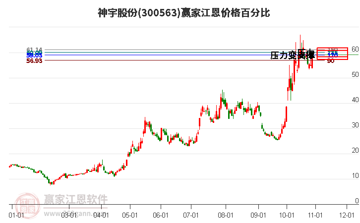 300563神宇股份江恩价格百分比工具