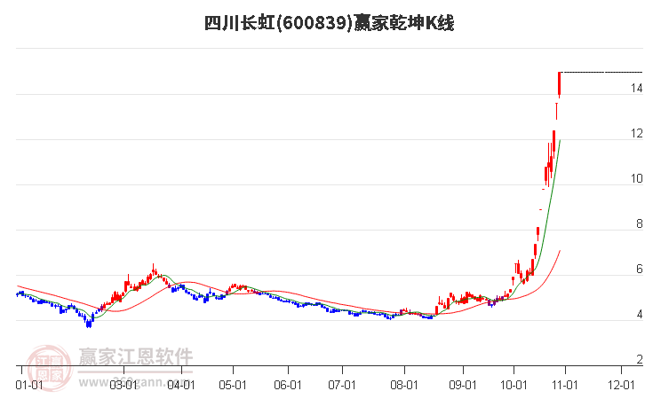 600839四川长虹赢家乾坤K线工具