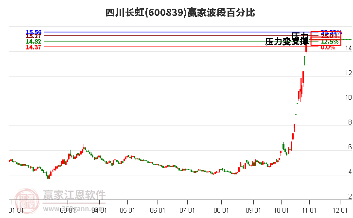 600839四川长虹赢家波段百分比工具