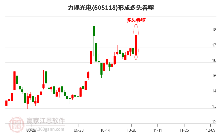 力鼎光电(605118)形成阳包阴组合形态