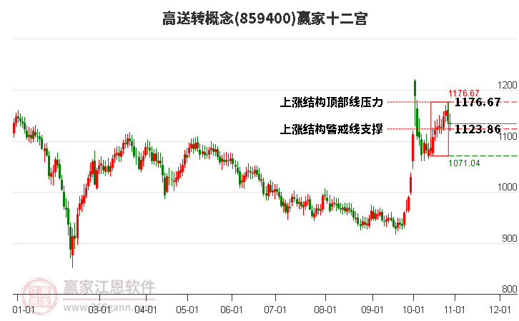 859400高送转赢家十二宫工具