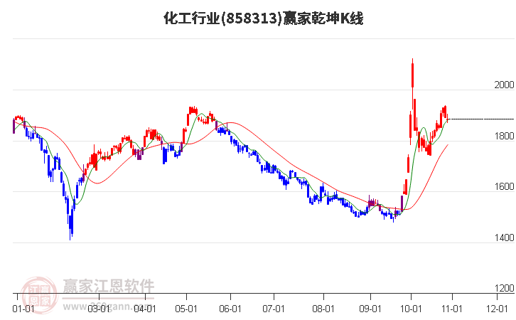 858313化工赢家乾坤K线工具