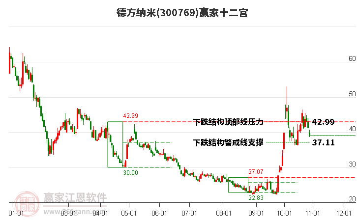 300769德方纳米赢家十二宫工具