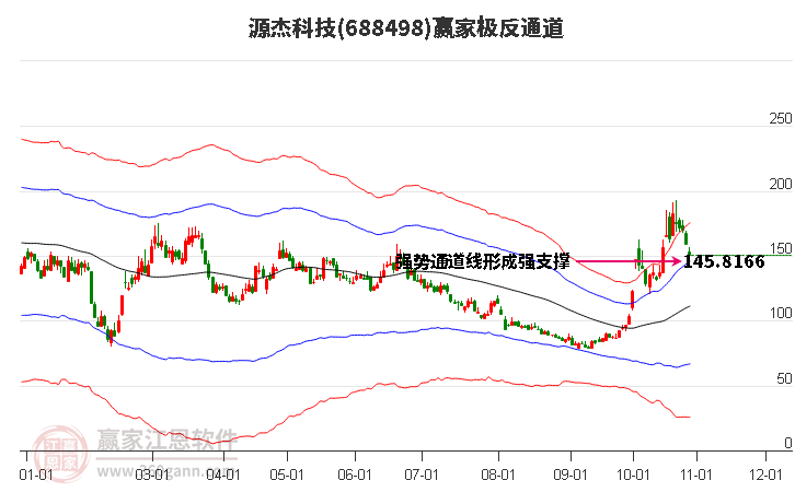 688498源杰科技赢家极反通道工具