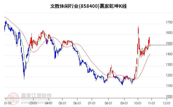 858400文教休闲赢家乾坤K线工具