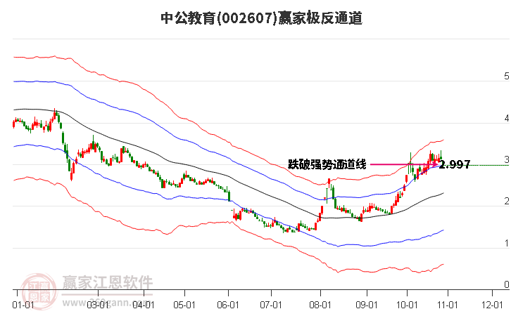 002607中公教育赢家极反通道工具