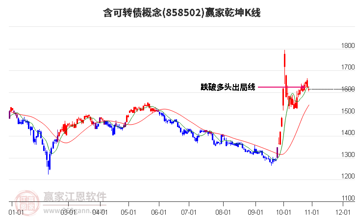 858502含可转债赢家乾坤K线工具