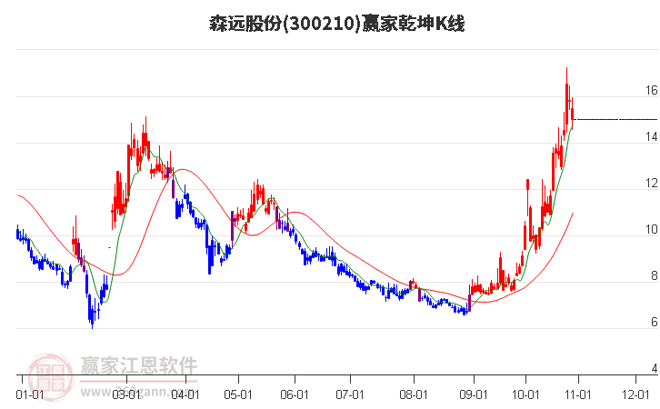 300210森远股份赢家乾坤K线工具