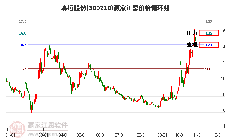 300210森远股份江恩价格循环线工具