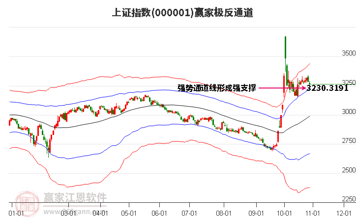 沪指赢家极反通道工具