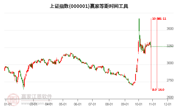 沪指赢家等距时间周期线工具