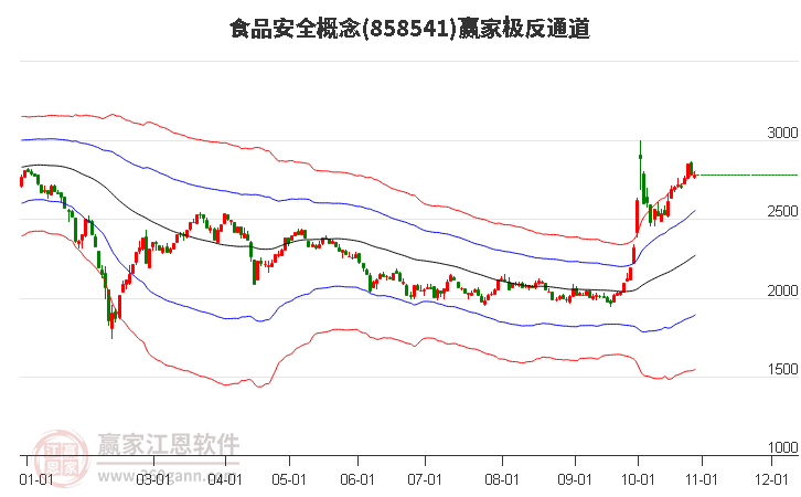 858541食品安全赢家极反通道工具