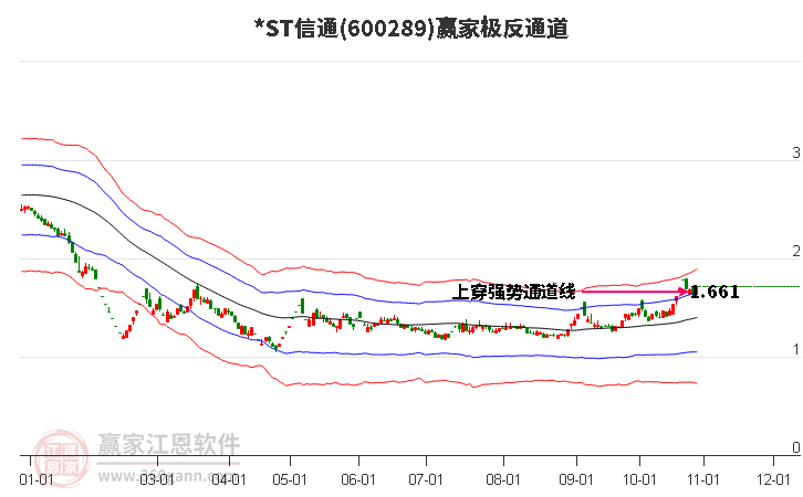 600289*ST信通赢家极反通道工具