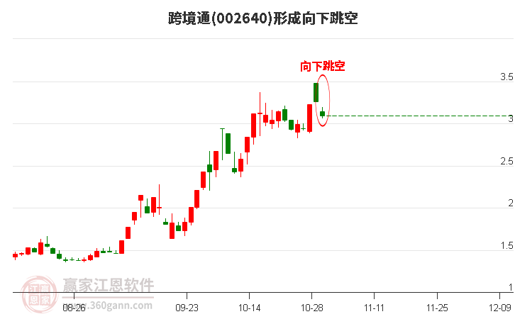 跨境通形成向下跳空形態(tài)