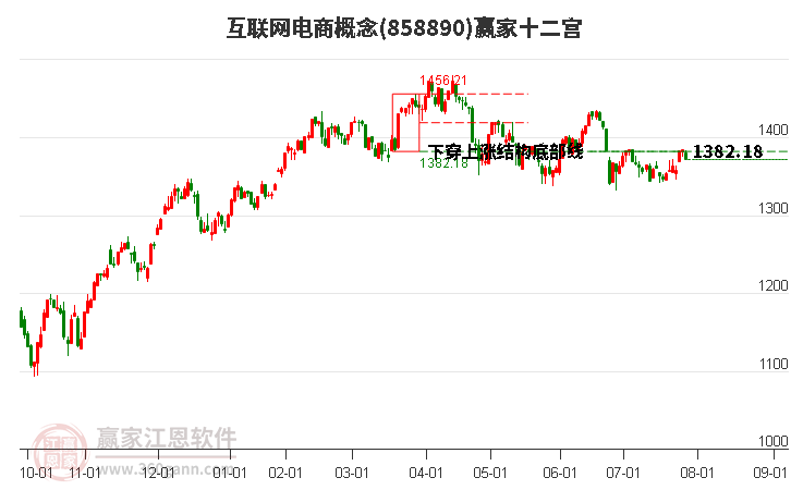 858890互联网电商赢家十二宫工具