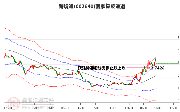 002640跨境通贏家極反通道工具