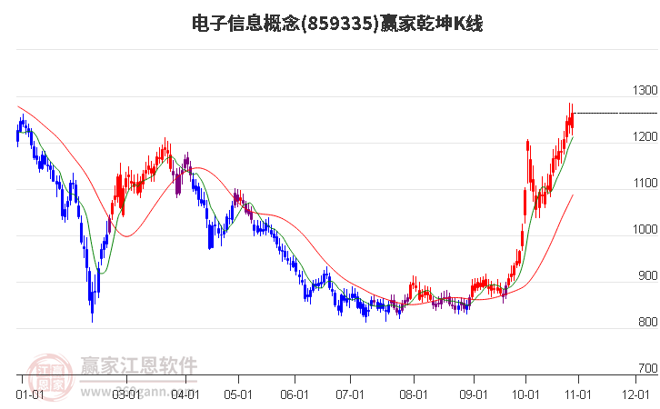 859335电子信息赢家乾坤K线工具