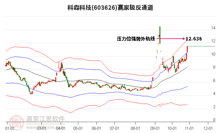 603626科森科技赢家极反通道工具