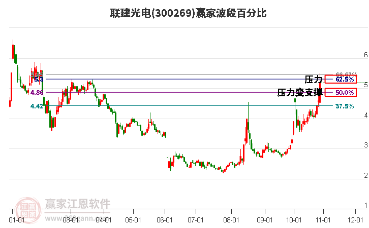 300269联建光电波段百分比工具