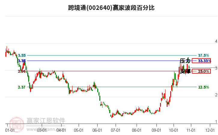 002640跨境通波段百分比工具