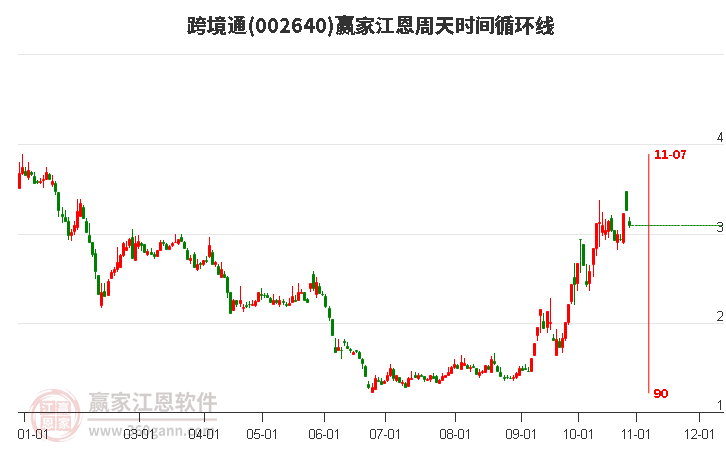 002640跨境通江恩周天時間循環(huán)線工具