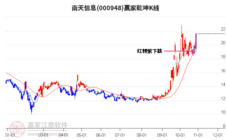 000948南天信息赢家乾坤K线工具