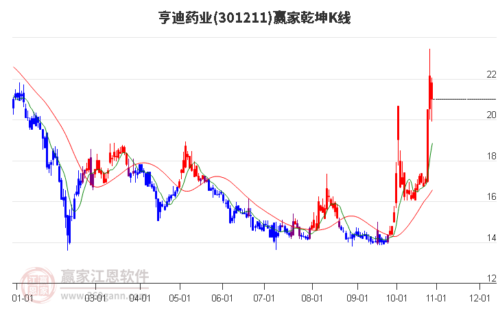 301211亨迪药业赢家乾坤K线工具