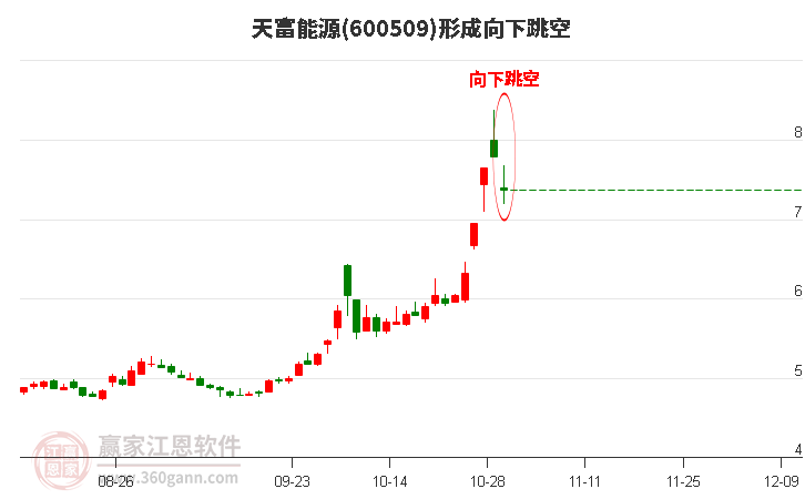 天富能源600509形成向下跳空形态