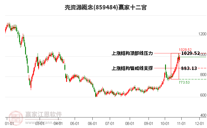 859484壳资源赢家十二宫工具