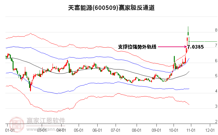 600509天富能源赢家极反通道工具