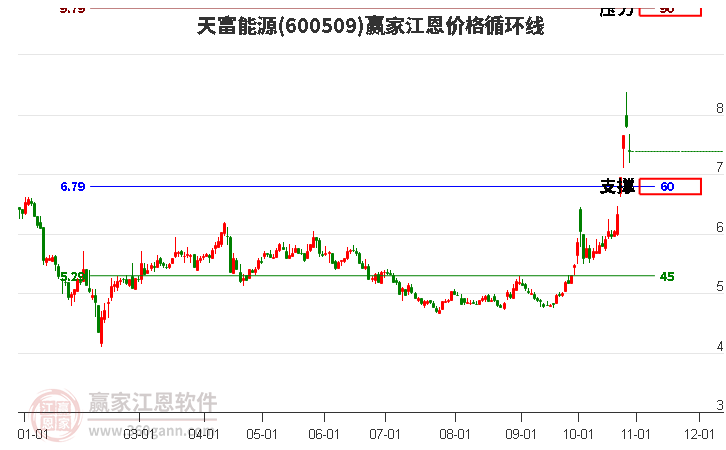 600509天富能源江恩价格循环线工具