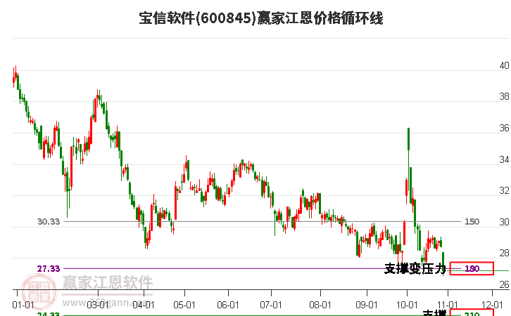 600845宝信软件江恩价格循环线工具