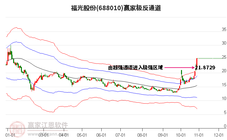 688010福光股份赢家极反通道工具