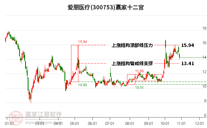 300753爱朋医疗赢家十二宫工具