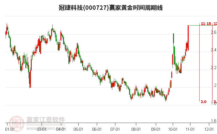 000727冠捷科技赢家黄金时间周期线工具