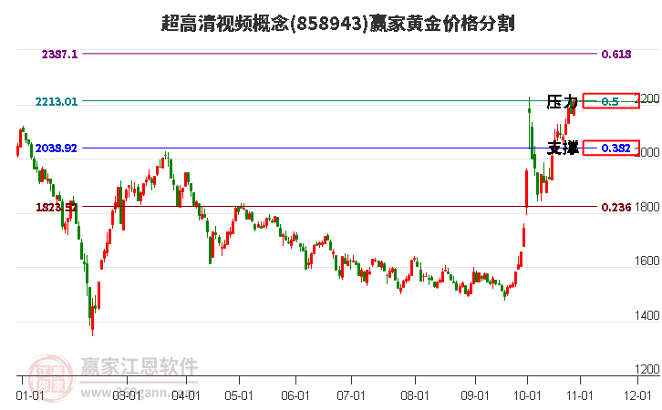 超高清视频概念黄金价格分割工具