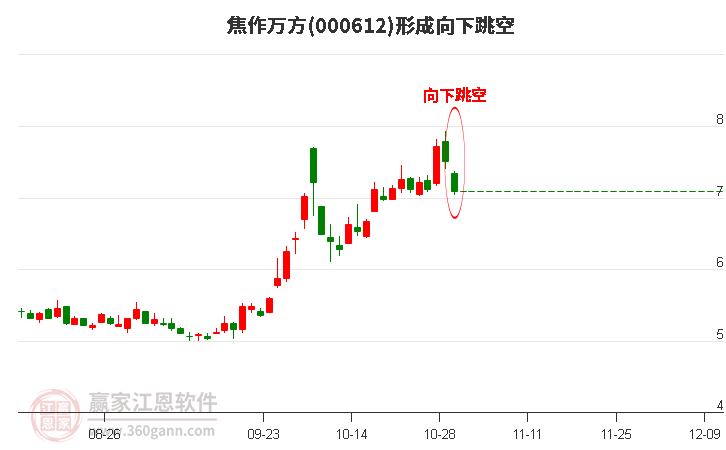 焦作万方形成向下跳空形态