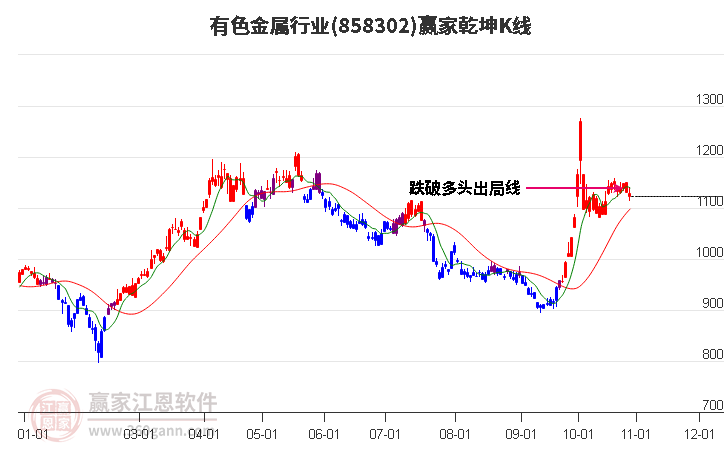 858302有色金属赢家乾坤K线工具