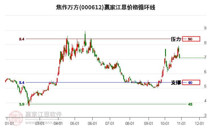 000612焦作万方江恩价格循环线工具