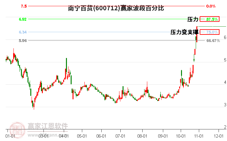 600712南宁百货赢家波段百分比工具