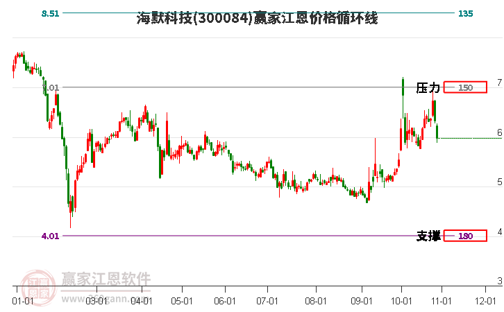 300084海默科技江恩價格循環線工具