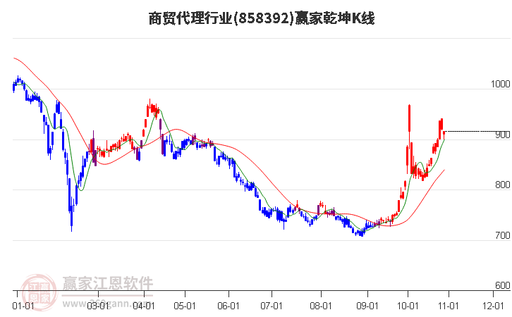 858392商贸代理赢家乾坤K线工具