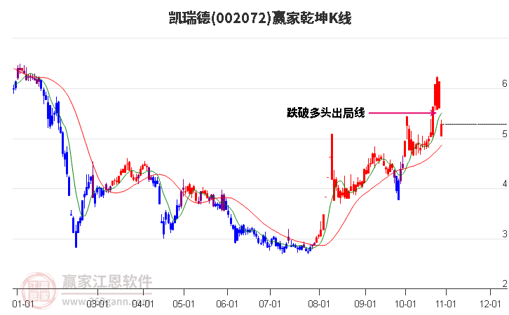 002072凱瑞德贏家乾坤K線(xiàn)工具