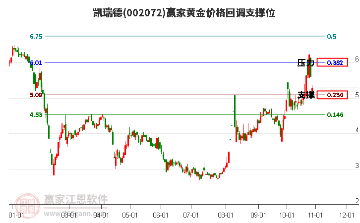 002072凱瑞德黃金價(jià)格回調(diào)支撐位工具