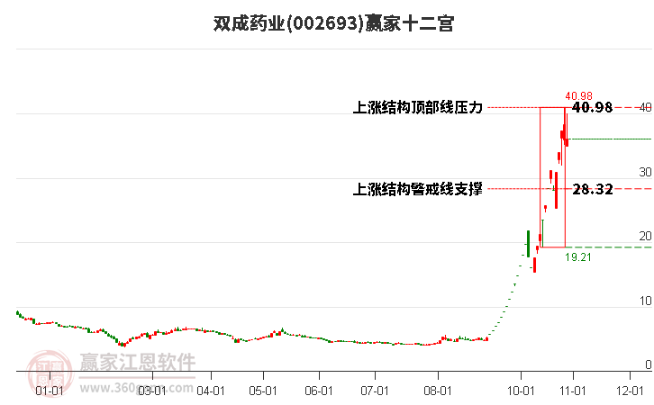 002693双成药业赢家十二宫工具