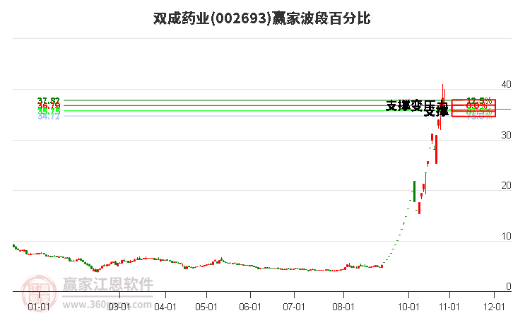 002693双成药业波段百分比工具