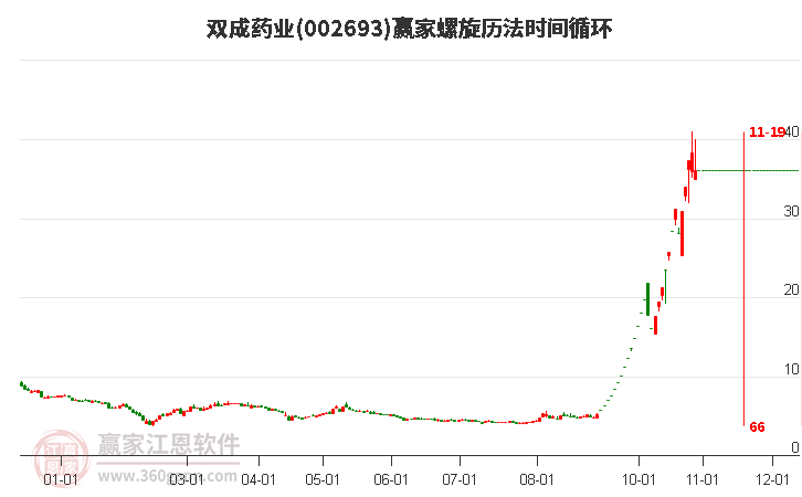 002693双成药业螺旋历法时间循环工具