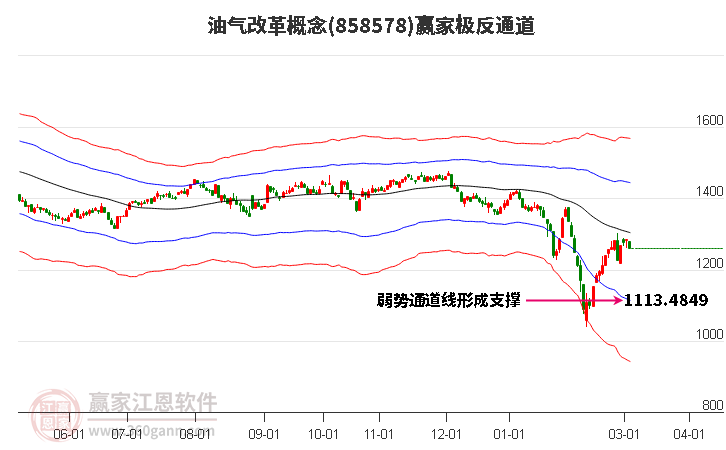 858578油气改革赢家极反通道工具